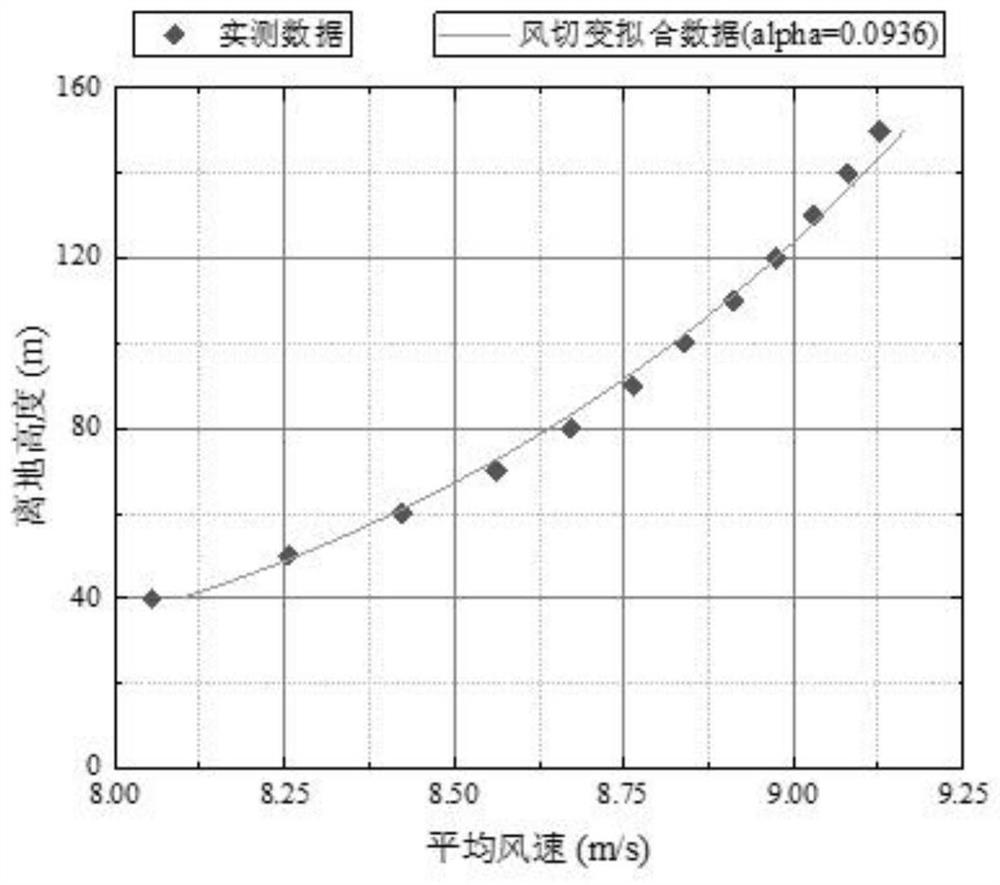 A Wind Profile Data Forecasting Method