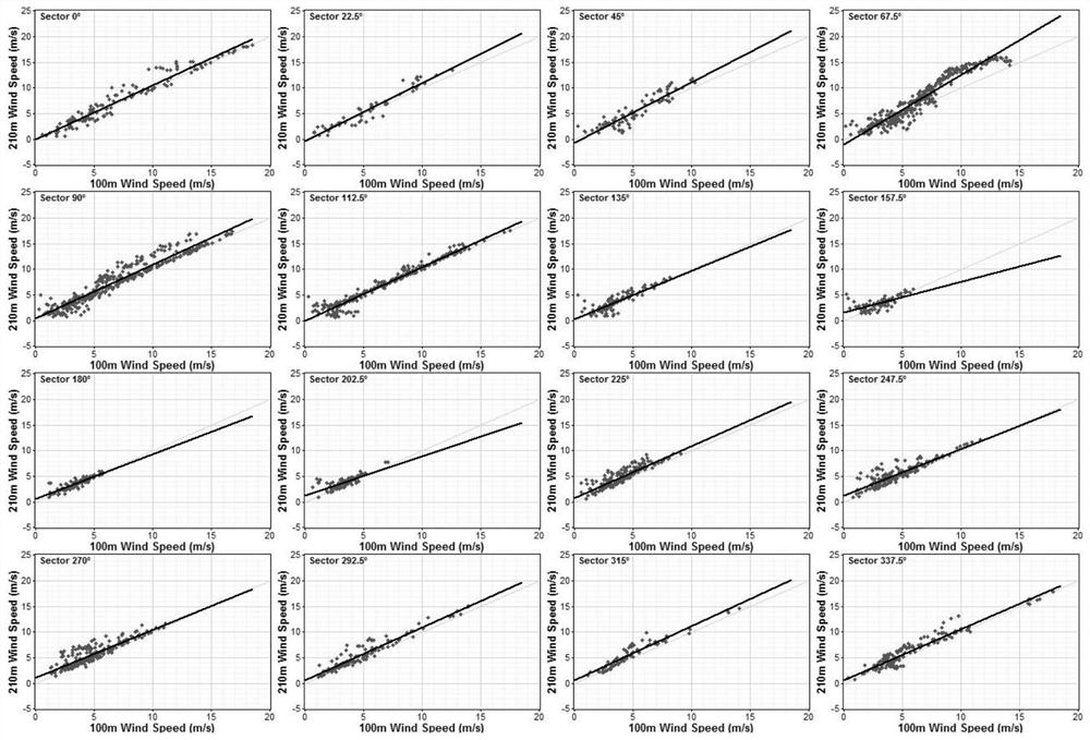 A Wind Profile Data Forecasting Method