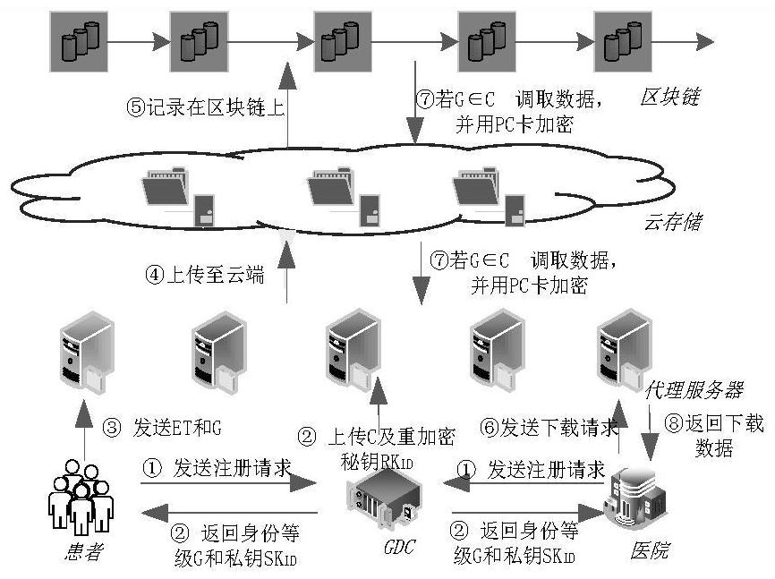 Shared medical data proxy re-encryption system and method based on alliance chain