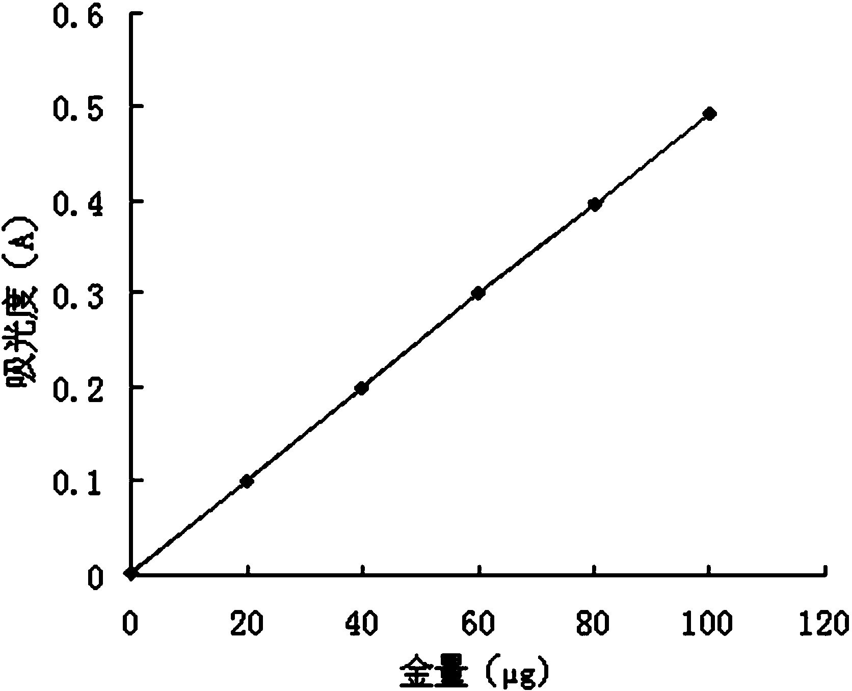 Measurement method for gold content of anode copper