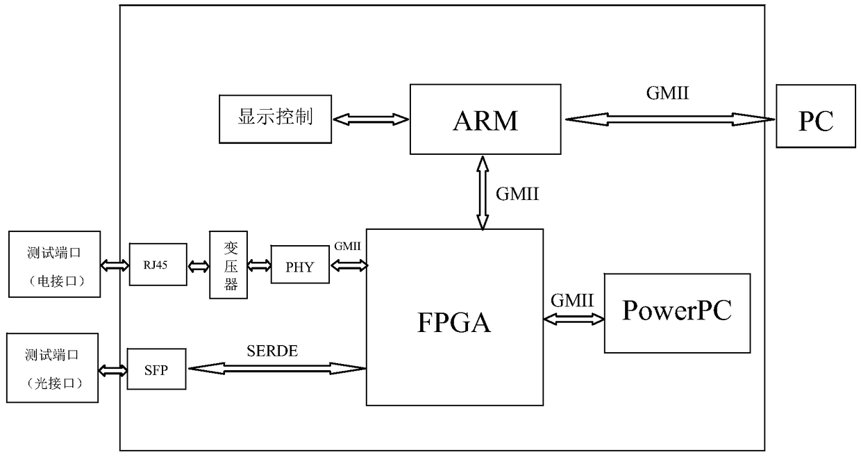 A Realization Method of High Performance Network Tester