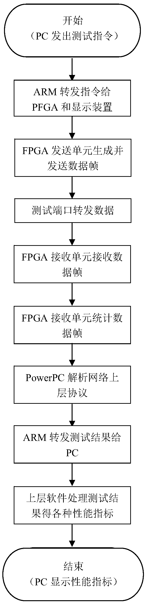 A Realization Method of High Performance Network Tester