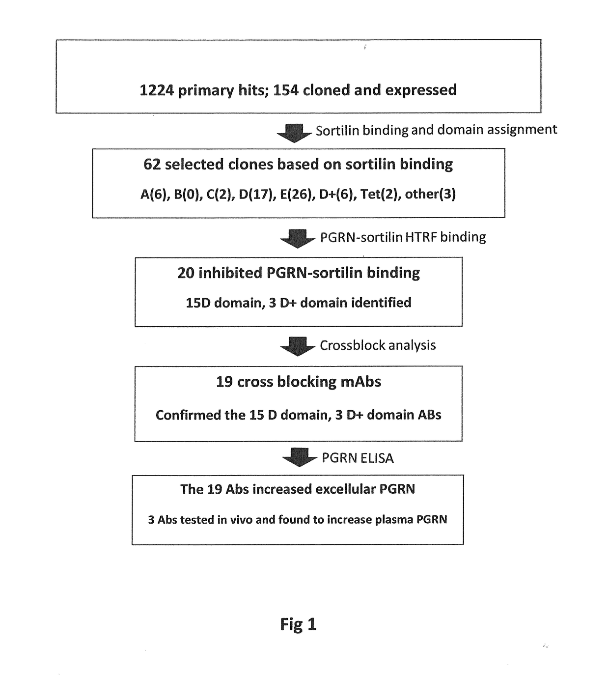 Agent, uses and methods for treatment