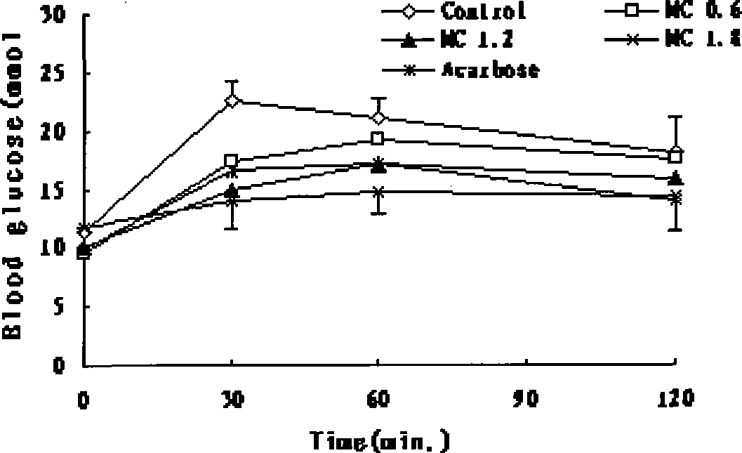 Medicament composition for treating diabetes and preparation method thereof
