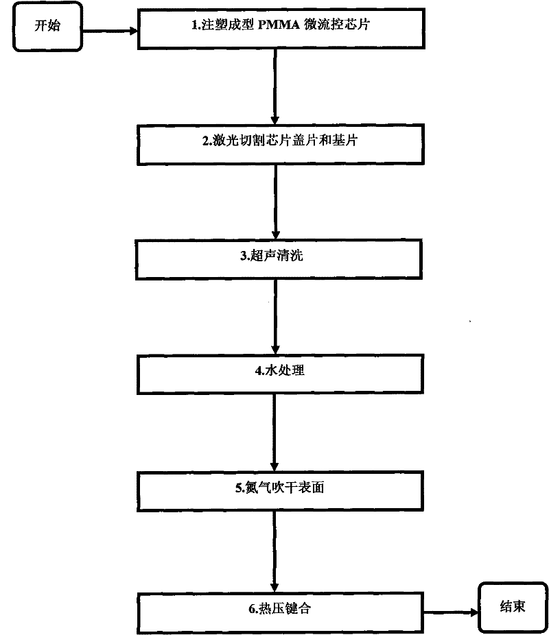 Method for raising hot pressing bonding rate of PMMA micro fluidic chip formed by injection moulding