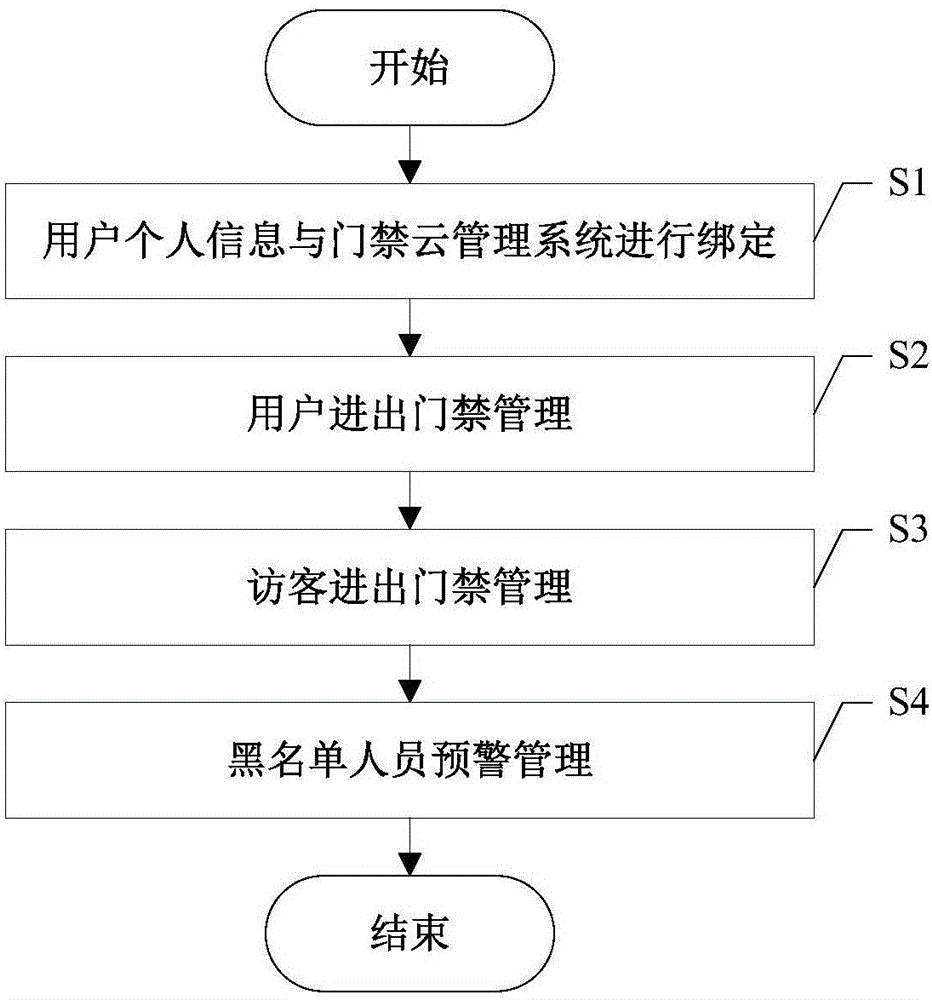 Access control cloud management system and method based on face recognition