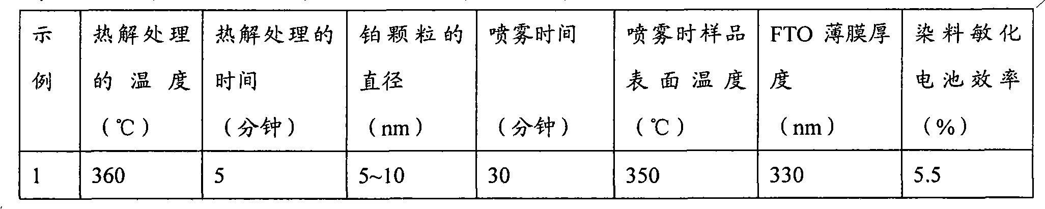 Flexible composite counter electrode of dye-sensitized solar battery and preparation method thereof