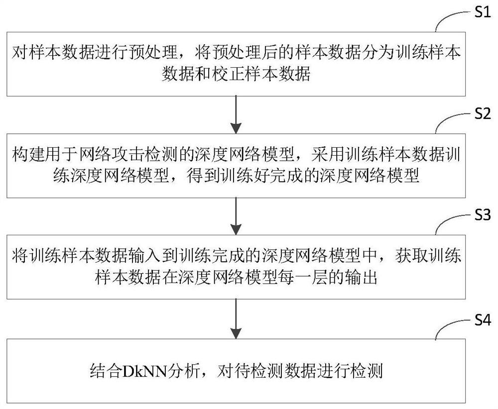 A network attack detection method and device based on deep k-nearest neighbors