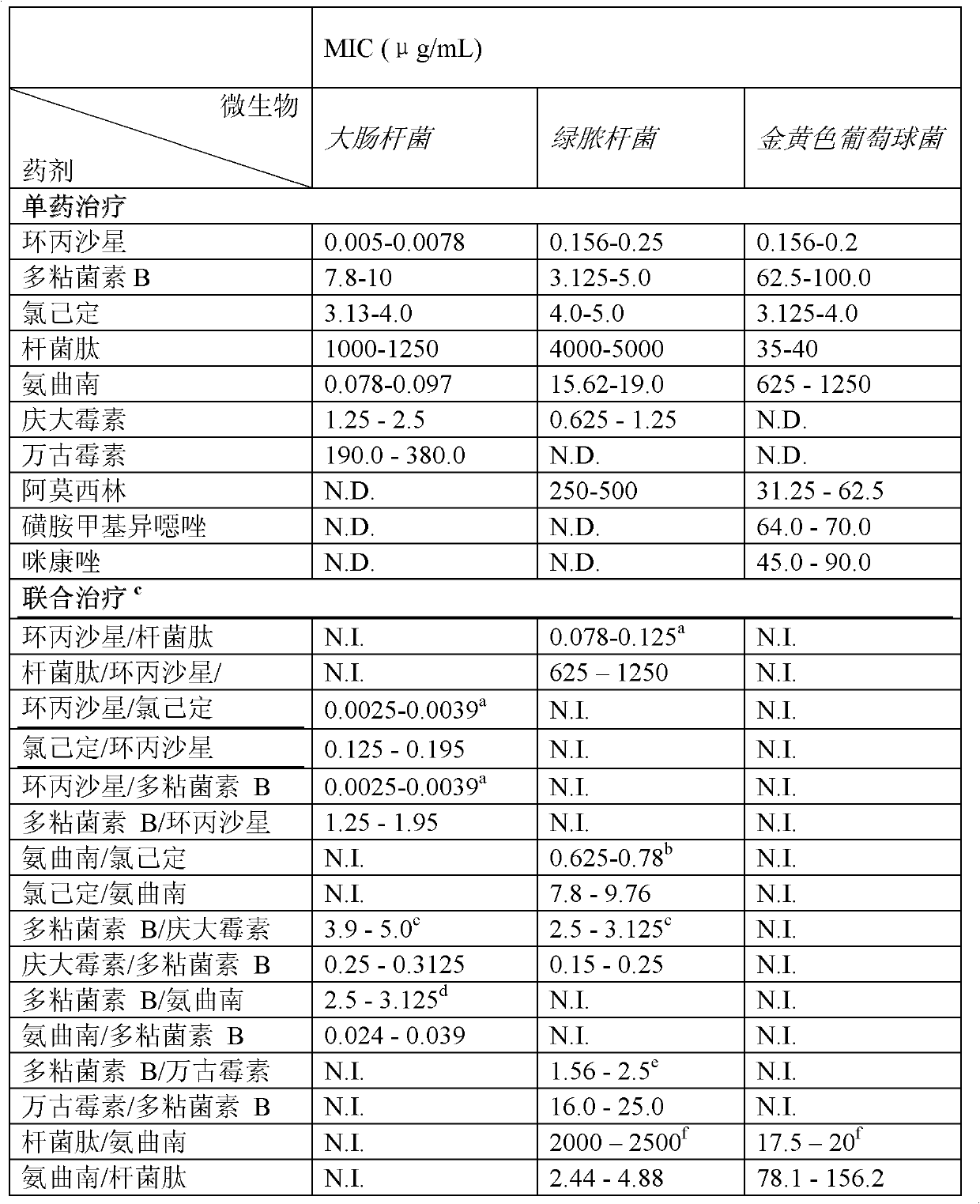 Combination therapy for the treatment of bacterial infections