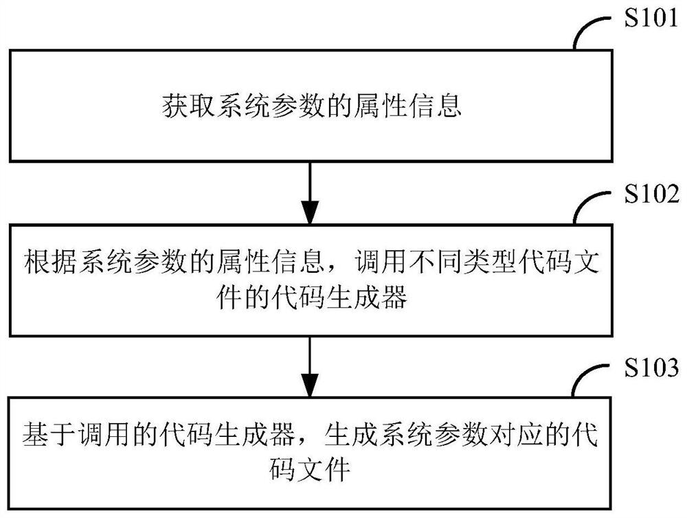 System parameter configuration method and device based on code generator