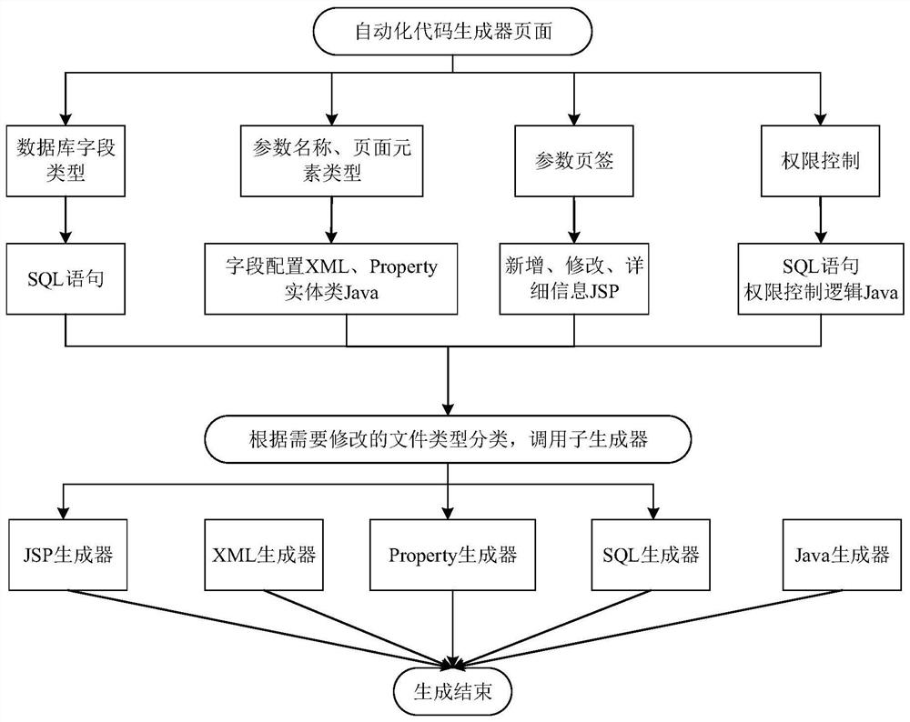 System parameter configuration method and device based on code generator