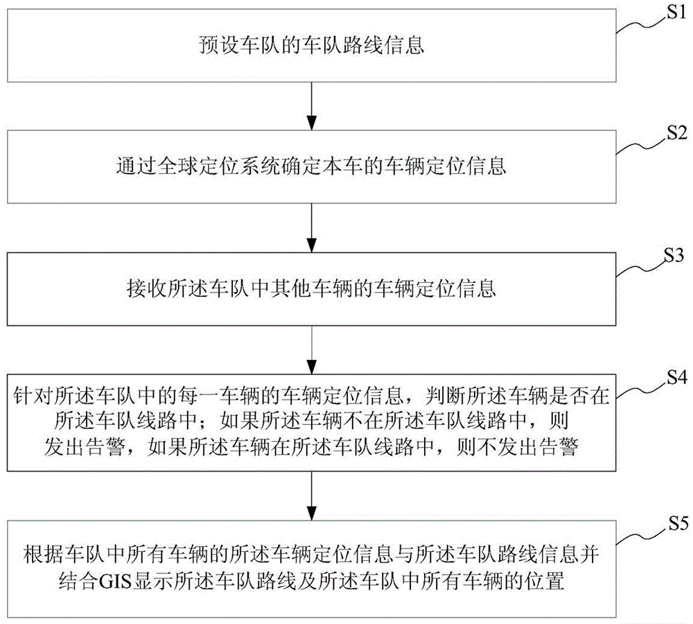 Vehicle team management method and system