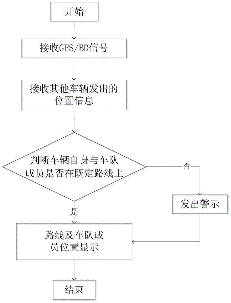 Vehicle team management method and system