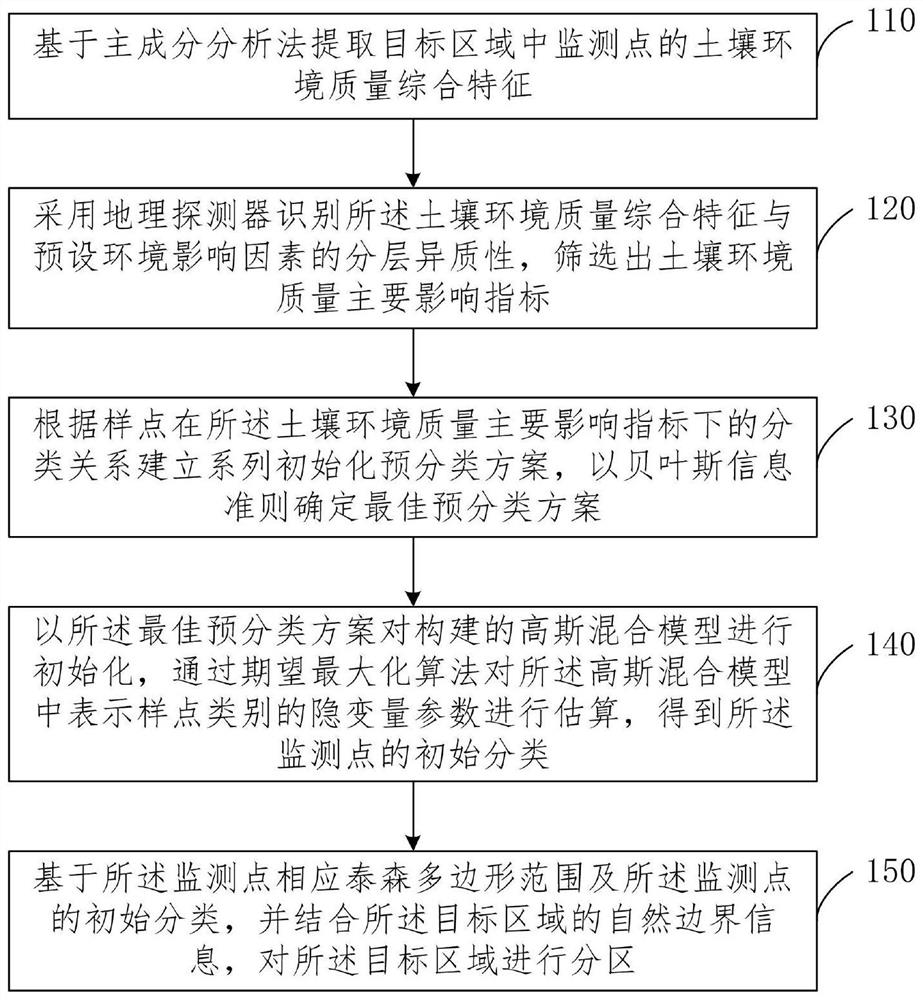 Method and system for zoning soil environment quality