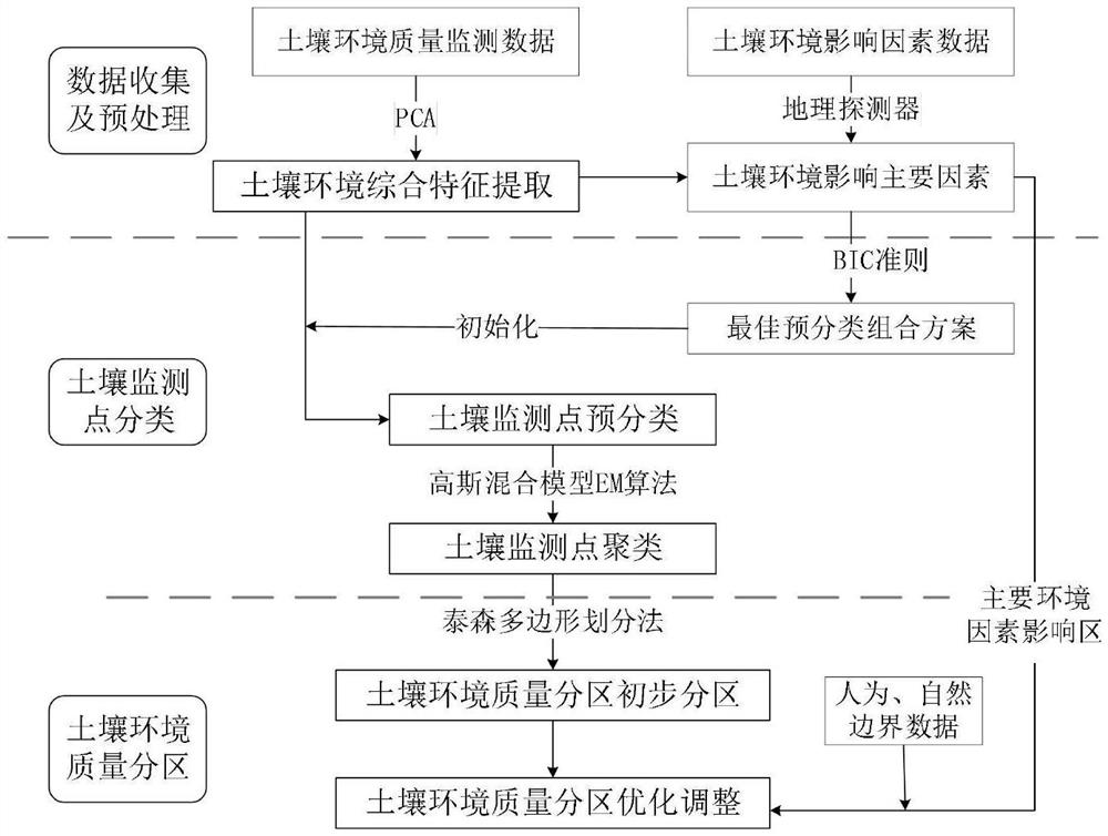 Method and system for zoning soil environment quality