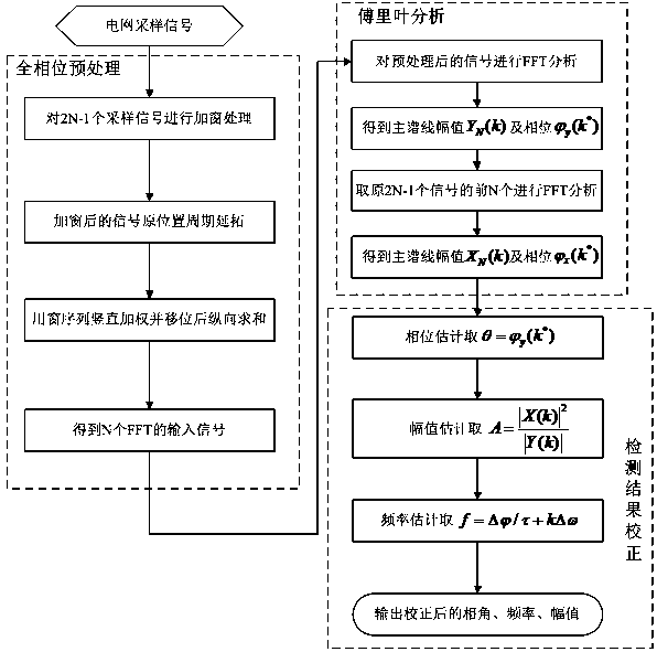 A Harmonic-to-Harmonic Detection Method Based on Nuttall Dual-window All-Phase FFT