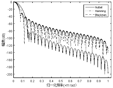 A Harmonic-to-Harmonic Detection Method Based on Nuttall Dual-window All-Phase FFT