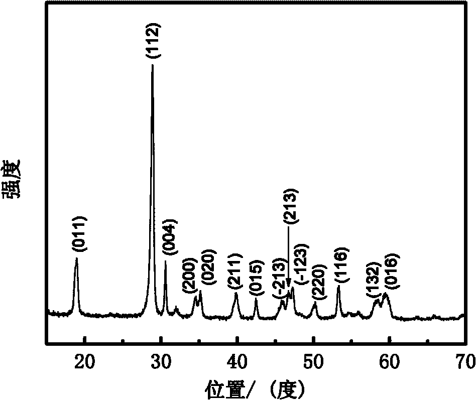 Visible light catalyst BiVO4 and preparation method thereof