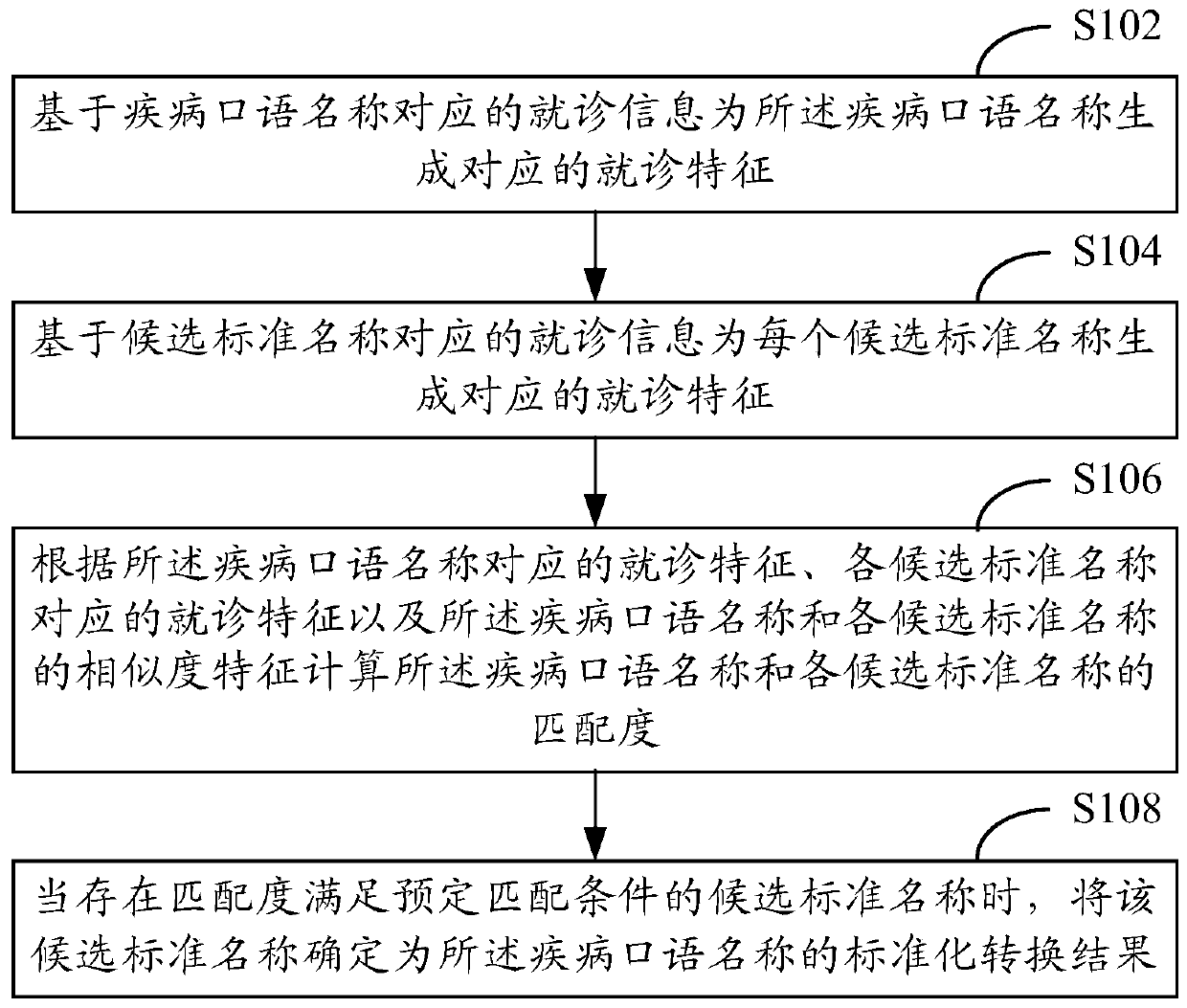 Disease name standardization conversion method and device