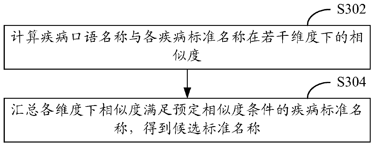 Disease name standardization conversion method and device