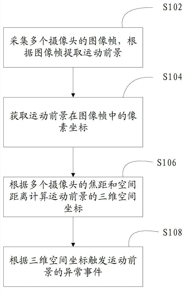 Video monitoring method and system