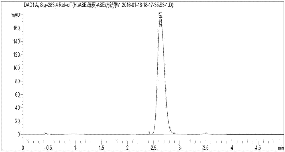 Method for determining content of hesperidin in dried tangerine or orange peel by virtue of ASE-HPLC (accelerated solvent extraction-high performance liquid chromatography) process