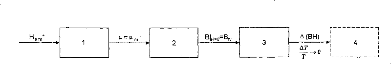 Weak magnetic programming method for slight ferromagnetic component