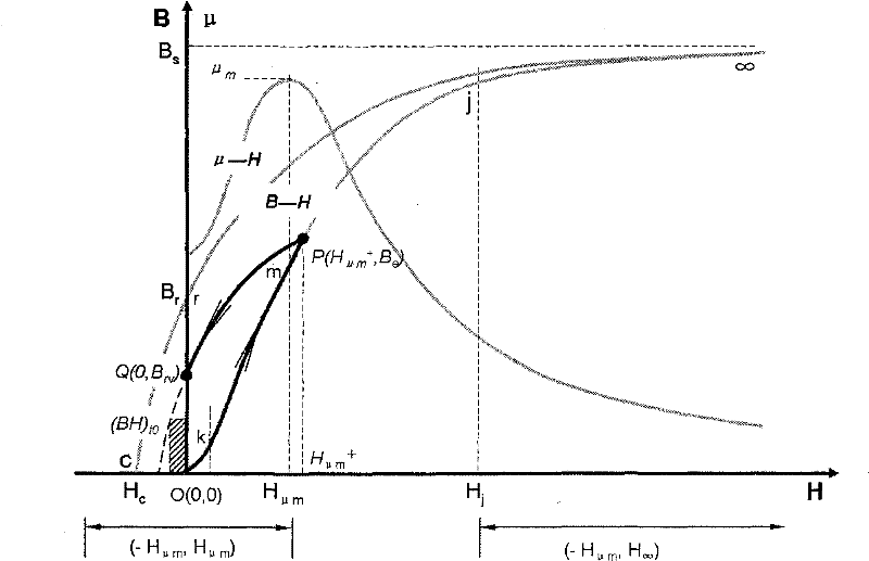 Weak magnetic programming method for slight ferromagnetic component