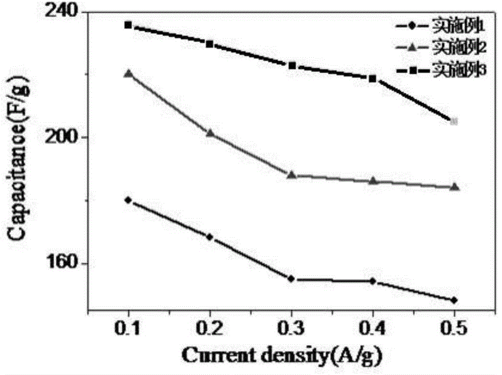 Method for preparing super capacitor on basis of three-dimensional porous graphene composite material