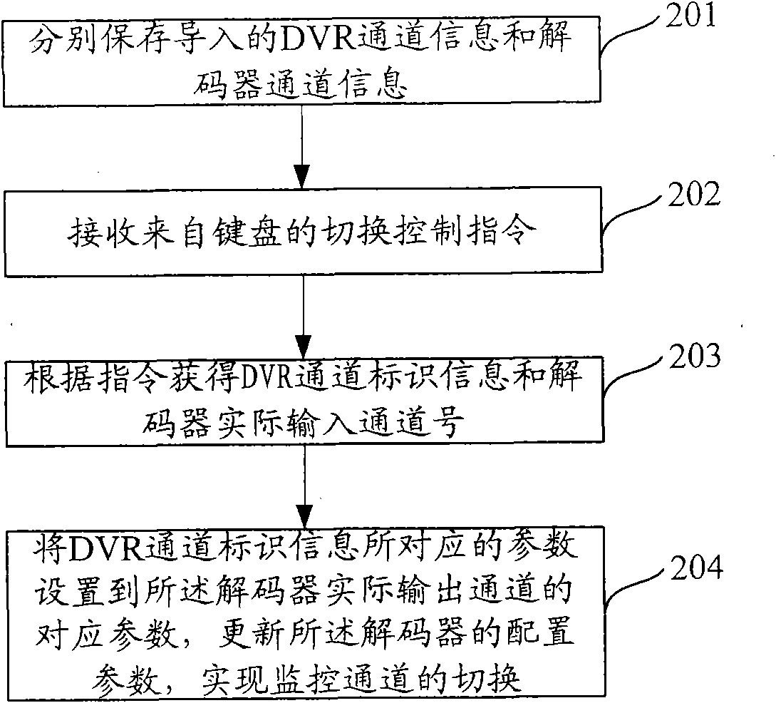 Method, system and decoder for switching monitoring channel