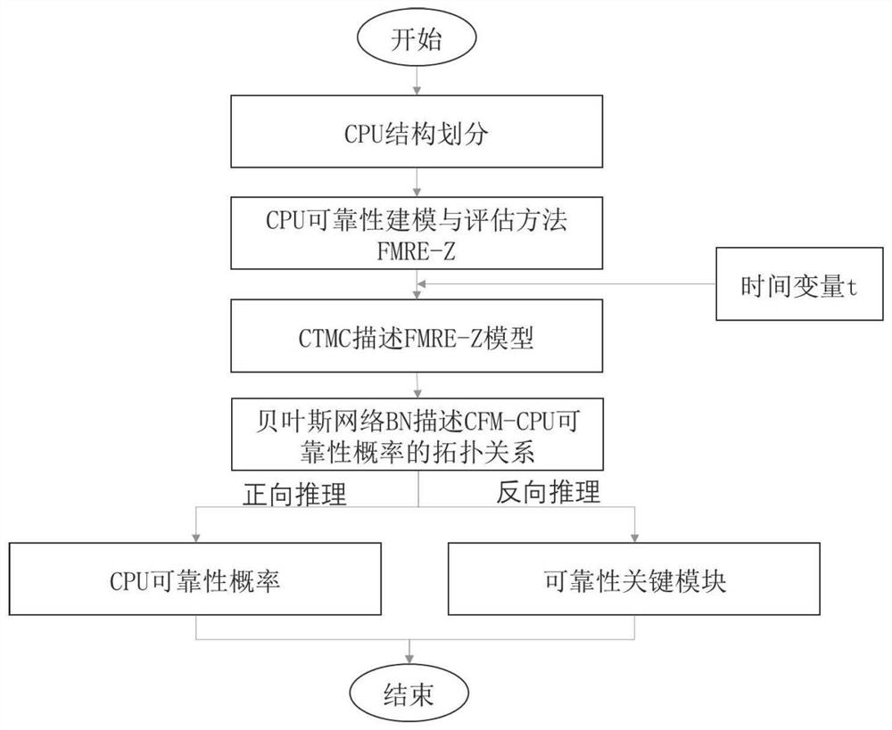 Radiation environment-oriented CPU anti-SEU effect reliability modeling and evaluation method