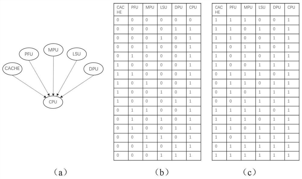 Radiation environment-oriented CPU anti-SEU effect reliability modeling and evaluation method