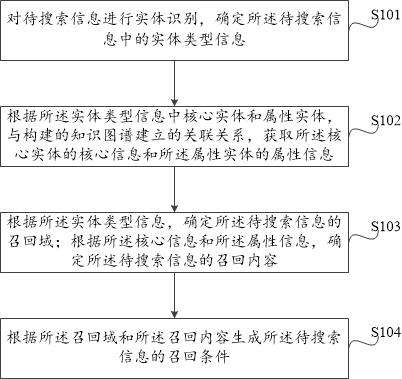 Query comprehension method and device for search intent, storage medium and electronic device