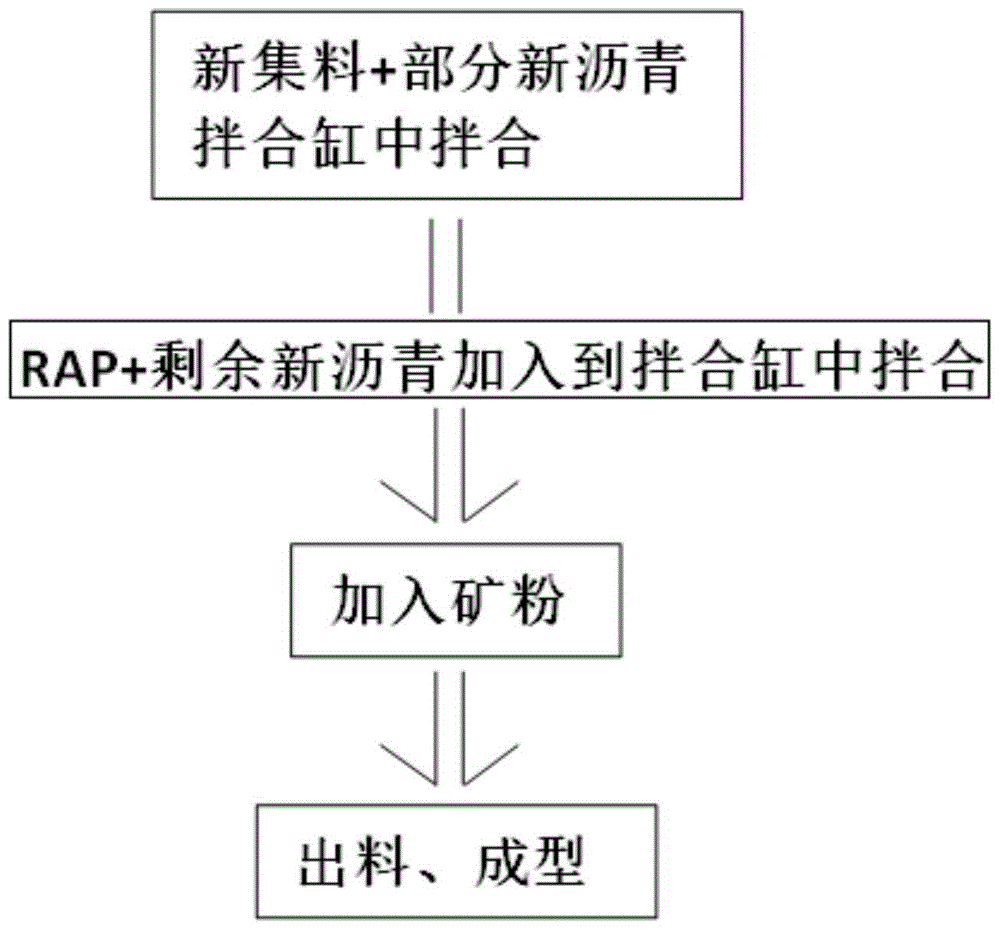 A kind of preparation method of factory-mixed heat recycled asphalt mixture