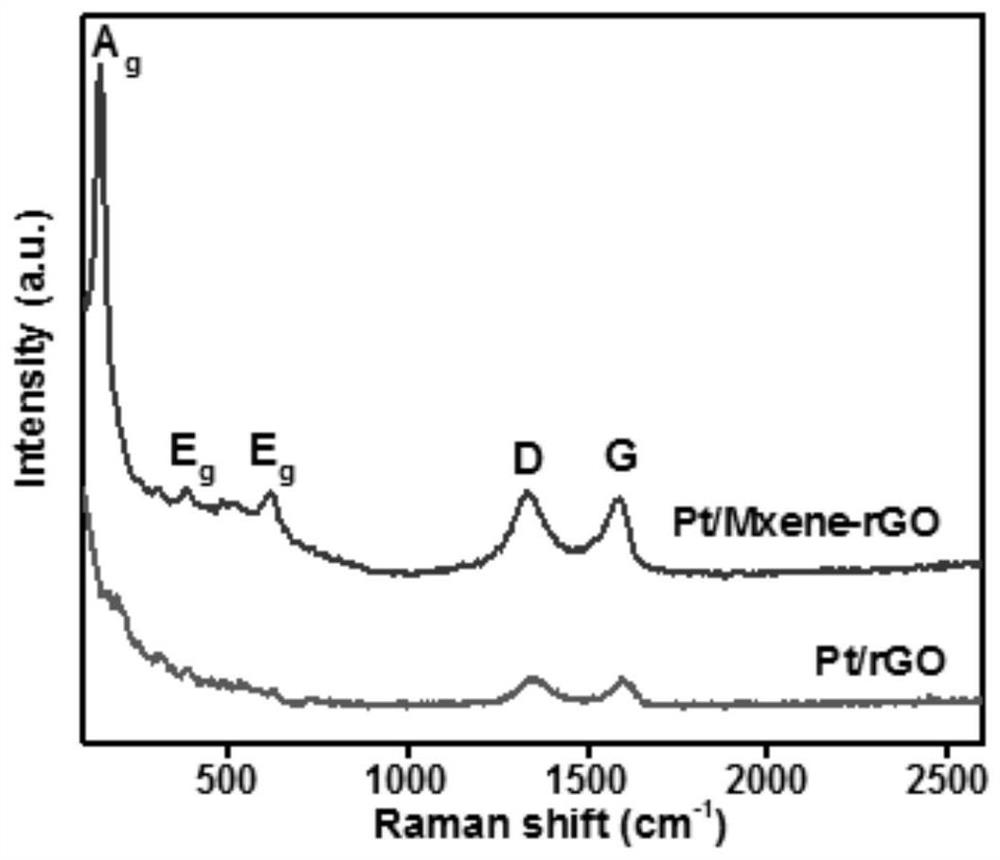 Preparation method of three-dimensional platinum/Mxene-reduced graphene oxide catalyst, product and application thereof