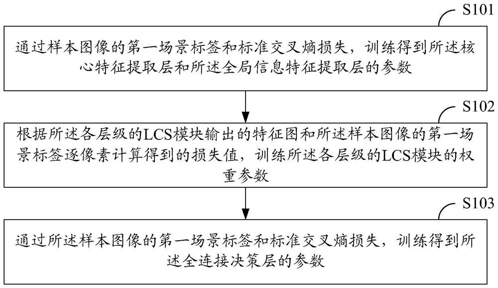 Model training and scene recognition method and device, equipment and medium