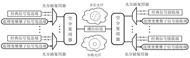 Space-division multiplexing continuous variable quantum communication encryption system and its implementation method