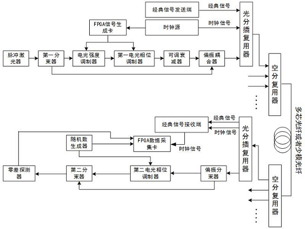 Space-division multiplexing continuous variable quantum communication encryption system and its implementation method