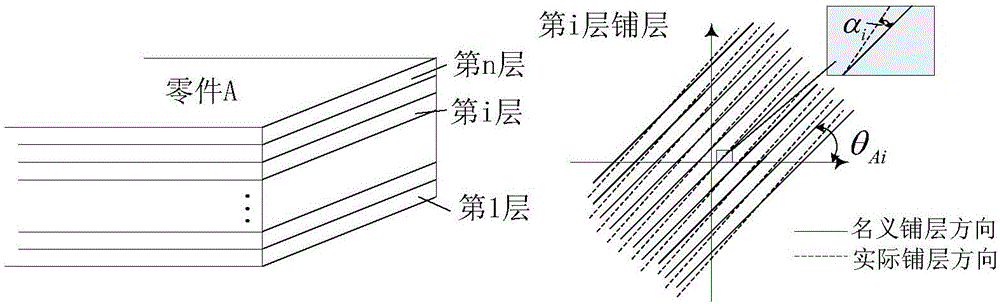 A composite material flexible part assembling deviation analysis method