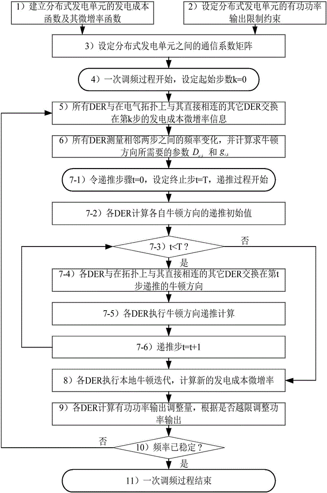 Distributed Newton method based primary frequency modulation control method of microgrid