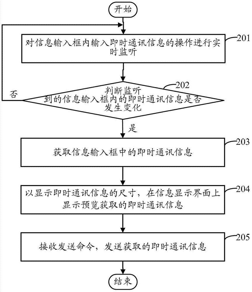 Method, device and terminal device for sending instant messages