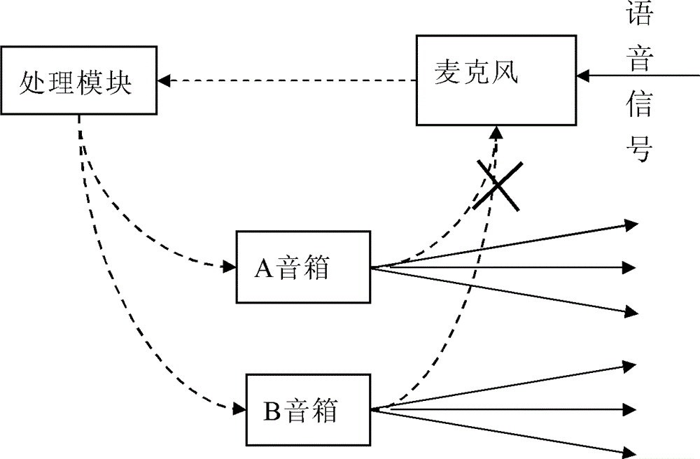 Self-excitation eliminating method of high gain public address system based on space counteracting