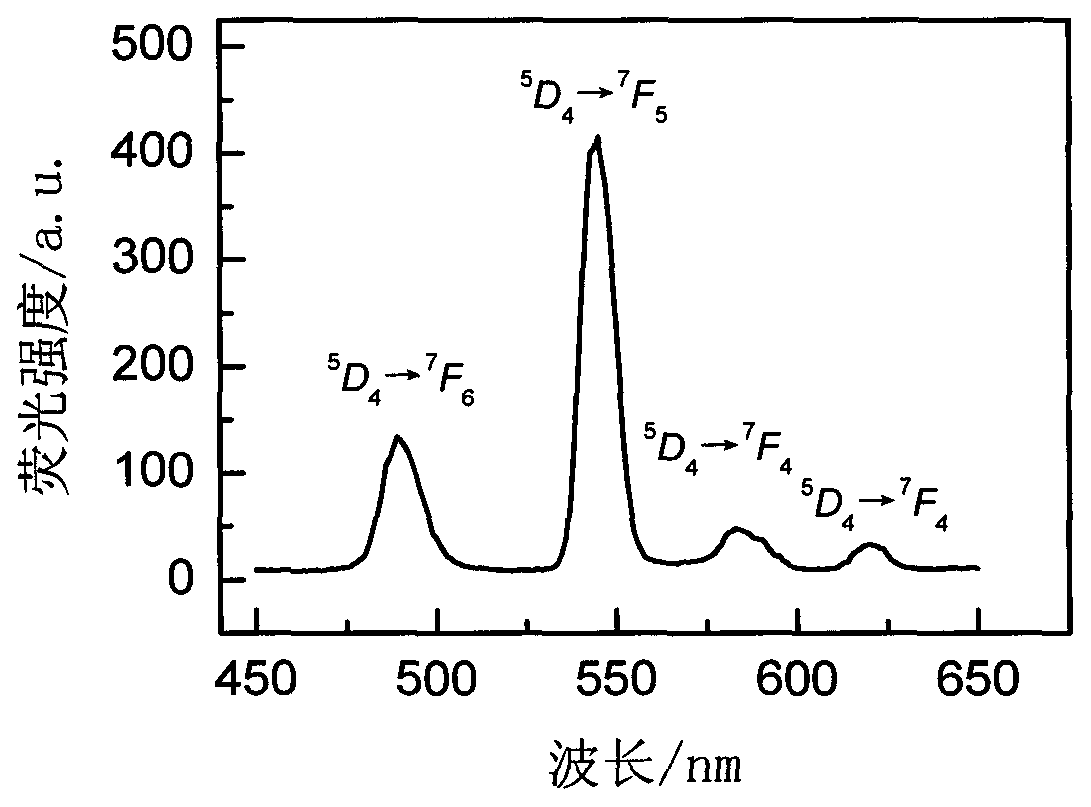 Rare-earth-ion-doped Cs2LiLaI6 microcrystalline glass and preparation method thereof