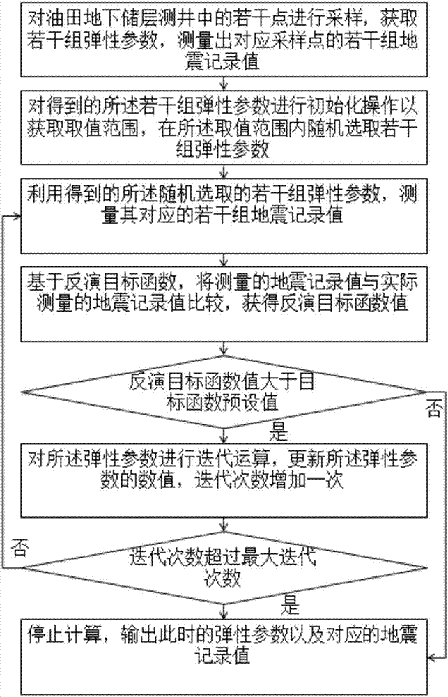 Improved particle swarm algorithm for pre-stack seismic data elastic parameter inversion problem