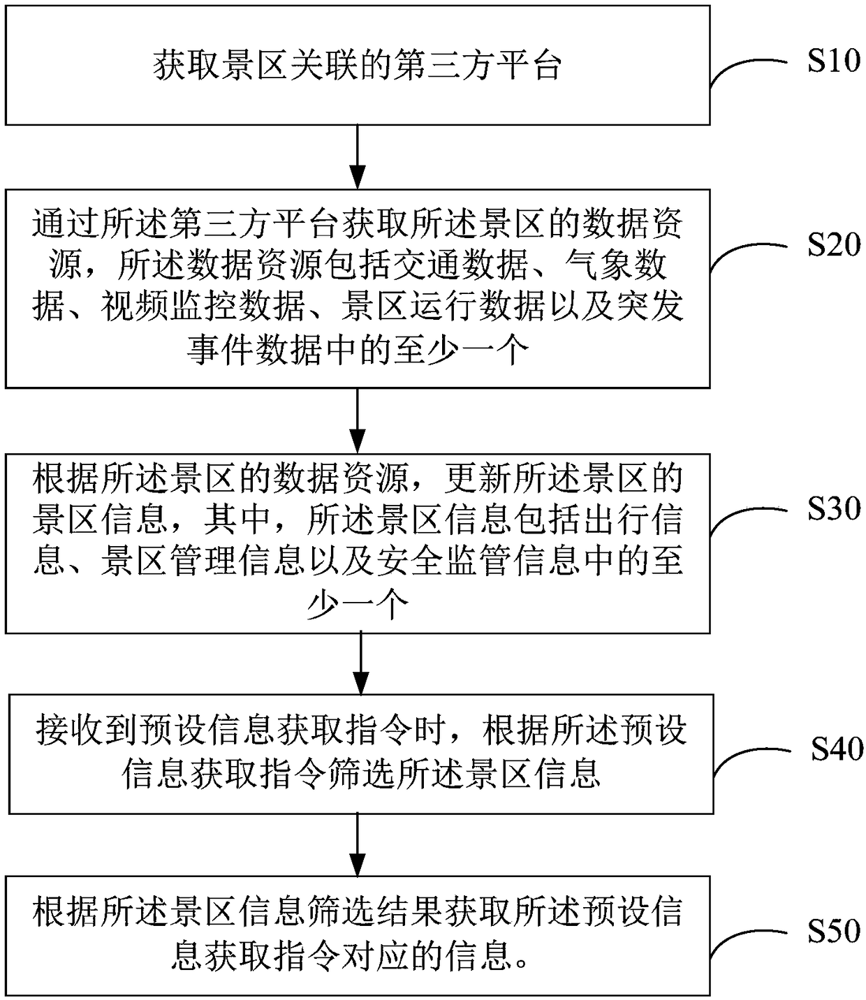 Scenic area information update method and device as well as computer readable storage medium