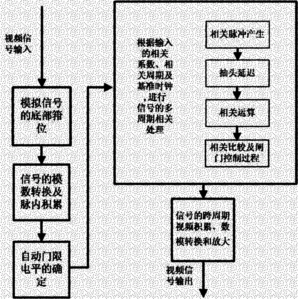 Multi-cycle correlative same frequency interference resisting method and device