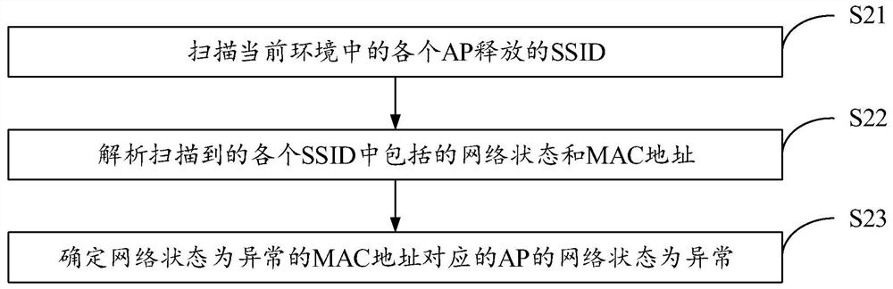 AP diagnosis method and device based on ad hoc network