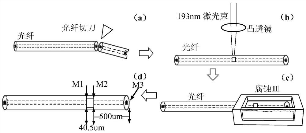 Preparation method of a novel optical fiber f-p cavity sensor device