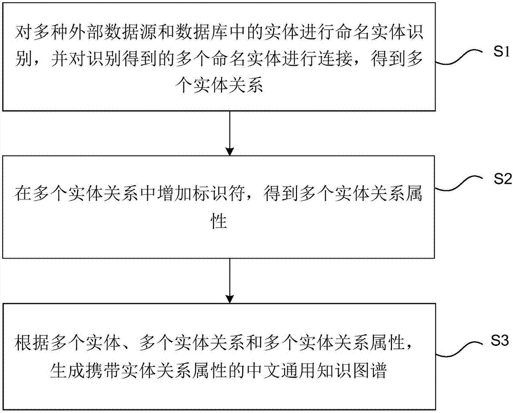 Method and device for generation of Chinese general knowledge atlas with entity relation attributes