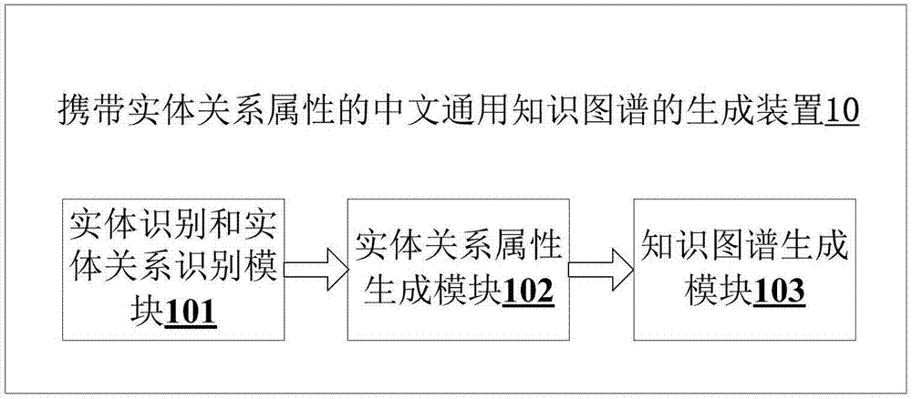 Method and device for generation of Chinese general knowledge atlas with entity relation attributes